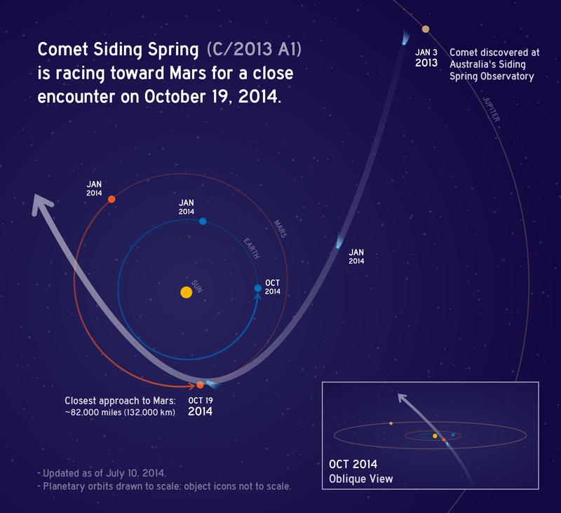Comet Siding Spring C/2013 A1